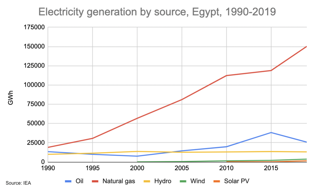 Egypt’s Synergy Between Natural Gas And Green Energy Transition: Cairo ...